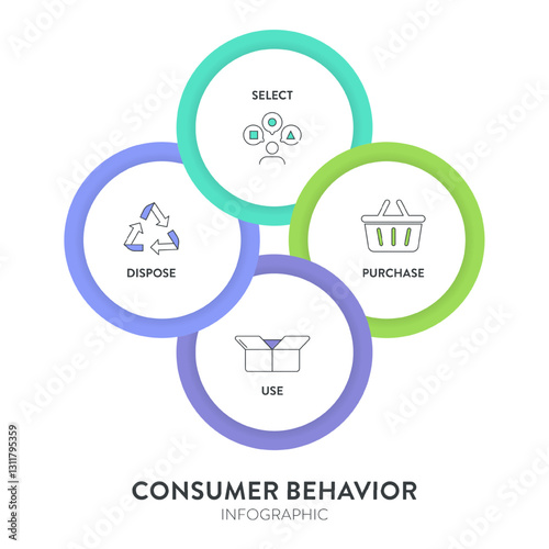 Consumer behavior strategy framework infographic diagram chart illustration banner with icon vector has select, purchase, use and dispose. Customers habits analysis. Business marketing presentation.