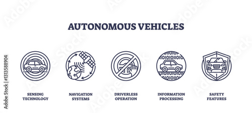 Autonomous vehicles icons depict sensing, navigation, and safety. Outline icons set.