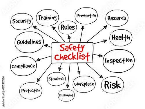 Safety Checklist is a list of safety measures that need to be followed to ensure a safe environment in workplaces, public spaces, or during specific tasks, mind map text concept background