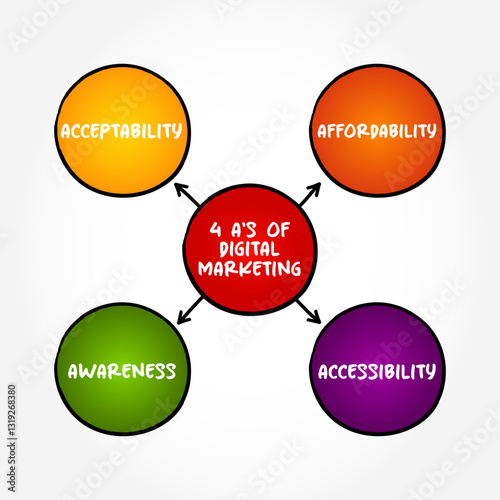 4 A’s of Digital Marketing is a framework that helps marketers create effective digital strategies, key elements that drive customer engagement and business success, mind map concept background