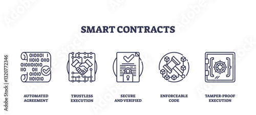 Smart contracts depicted with icons of code, handshake, document, and safe. Outline icons set