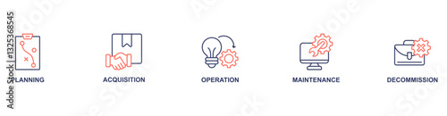 Asset Life Cycle banner web icon vector illustration concept with icon of planning acquisition, operation, maintenance, decommission