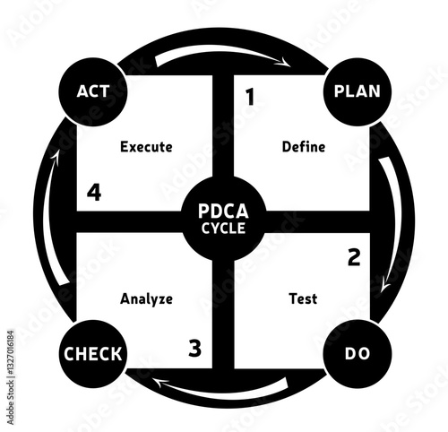 Cycle PDCA Diagramme pour Business, 4 Etapes - Planifier, Déployer, Contrôler, Agir - Illustration Vecteur, Noir et Blanc
