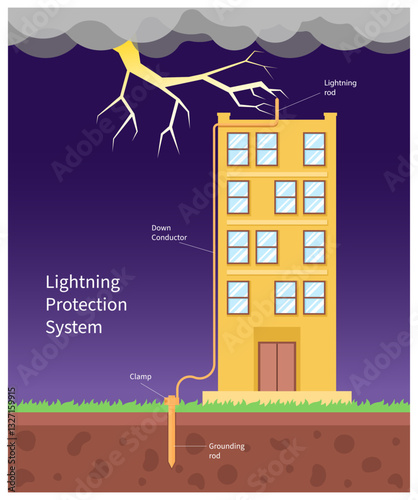 Diagram of Lightning protection with Grounding and earthing system
