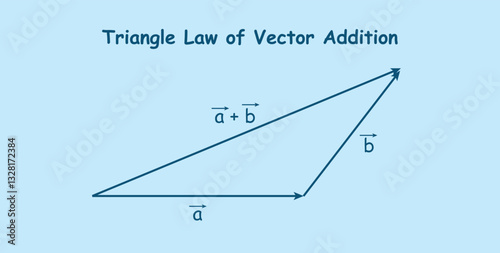 Triangle Law of Vector Addition Formula in Mathematics.