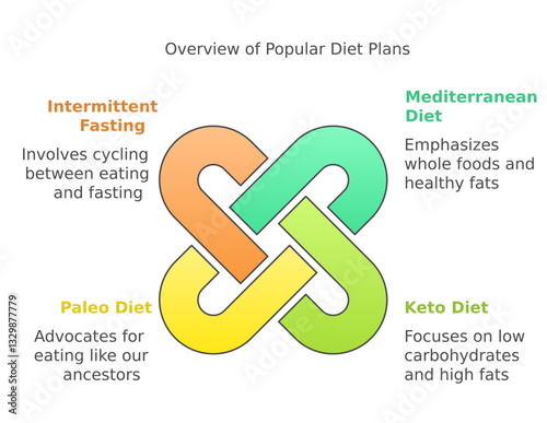 Most popular diets
