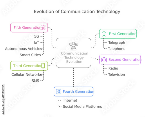 Evolution of communication technology 1st generation to 5th generation infographics