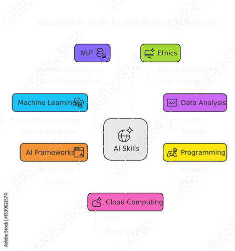 Essential Ai skills everyone should know