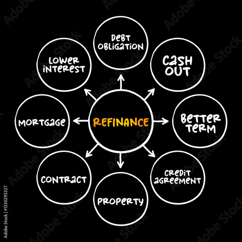 Refinance - process of revising and replacing the terms of an existing credit agreement, mind map concept for presentations and reports