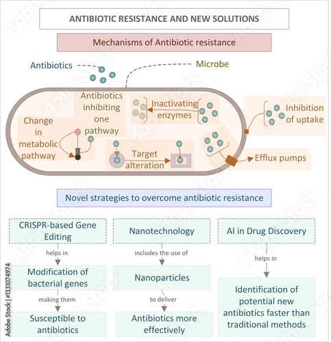Advanced pharmaceutical sciences - Antibiotic resistance and new solutions