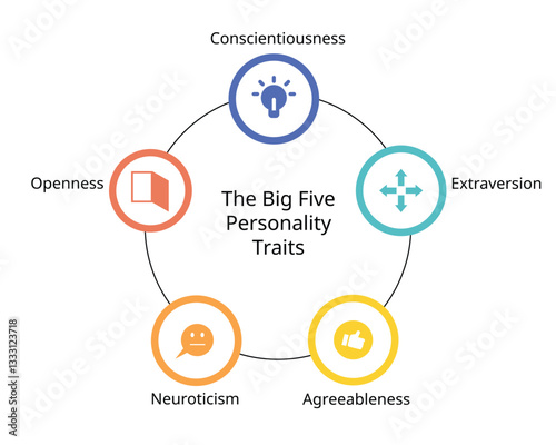 The Big 5 personality traits dimensions from openness, conscientiousness, extraversion, agreeableness,  neuroticism