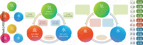 そのままでも組み合わせても使える気血水の図解、不調のベクターイラストセット