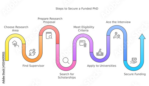 Brief steps for successful phd higher study journey