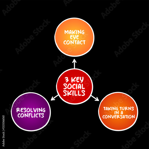 3 Key Social Skills and How to Encourage Them mind map text concept for presentations and reports