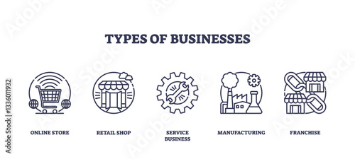 Types of businesses are depicted with outline icons of a shopping cart, store, and factory. Outline icons set.