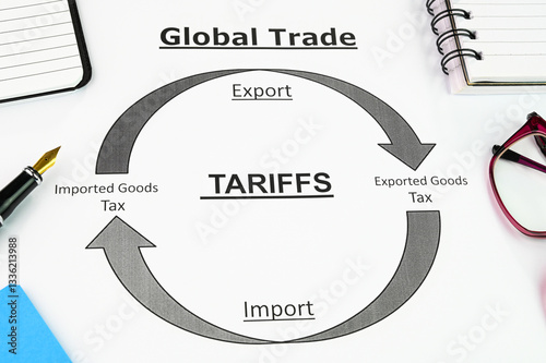 Reviewing the tariffs, duty paid on imported goods.