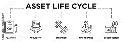Illustration of asset life cycle displaying its key steps: planning, acquisition, operation, maintenance, decommission icons and text