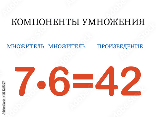 Multiplication components. The mathematical formula multiplier multiplied by the multiplier equals the product. Printed material, banner, table for children, schoolchildren. School education.