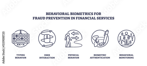 Behavioral biometrics icons for fraud prevention in finance, featuring keyboard, user interaction, and authentication, transparent background. Outline icons set.