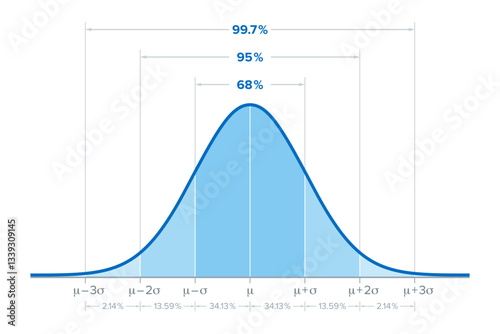 The standard deviation, sometimes called bell curve, describes the amount of variation in a data set by measuring and averaging, how much each value in the data set varies from the calculated mean.