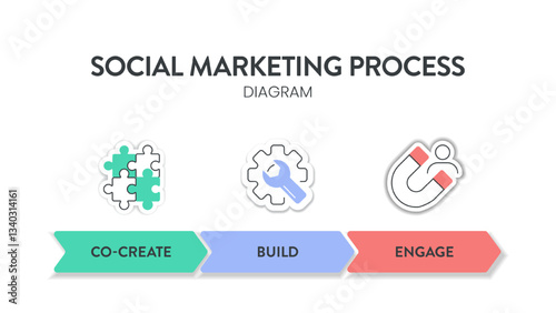 Social marketing process strategy framework infographic diagram chart illustration banner with icon vector for presentation template has CBE or co create, build and engage. Business marketing concept.