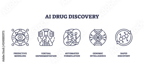 AI drug discovery involves predictive modeling, virtual experimentation, and genomic intelligence. Outline icons set.