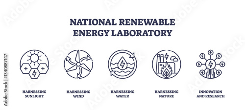 Renewable energy icons depict solar, wind, water, and innovation concepts. Outline icons set.