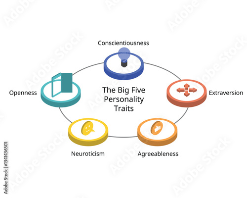 The Big 5 personality traits dimensions from openness, conscientiousness, extraversion, agreeableness,  neuroticism