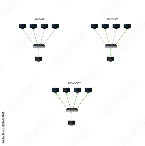 Unicast multicast and broadcast addressing schemes