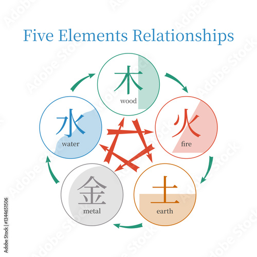 Five elements relationships in Feng shui, bazi, traditional chinese medicine, astrology. Productive, controlling and weakening cycles