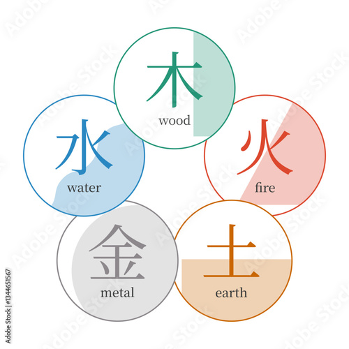 The five elements circle, Wu Xing, Feng Shui, Bazi, TCM, chinese metaphysics symbols,  hieroglyphs, white background