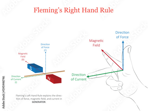 Fleming Right-Hand Rule Visualizing Magnetic Field, Motion, and Induced Current Direction