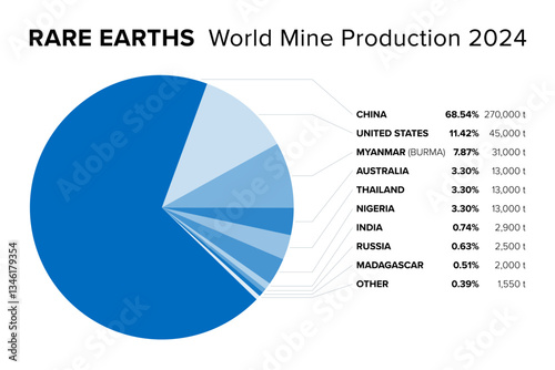 Rare earths, worldwide mine production 2024, pie chart, with China as by far largest producer. Estimated extraction of mineral ores based on company and government reports, in percent and metric tons.