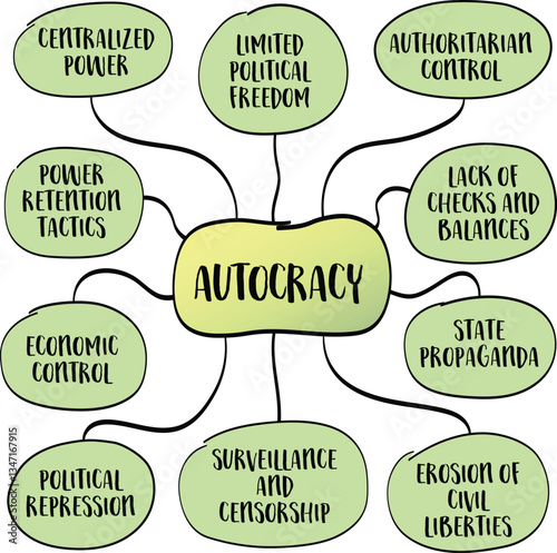 Autocracy - system of government where absolute power is concentrated in the hands of a single leader or a small ruling group, often without constitutional accountability or democratic oversight. 