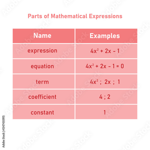 Parts of mathematical expressions in mathematics. Parts of algebraic equation. Term, expression, coefficient, constant and equation.