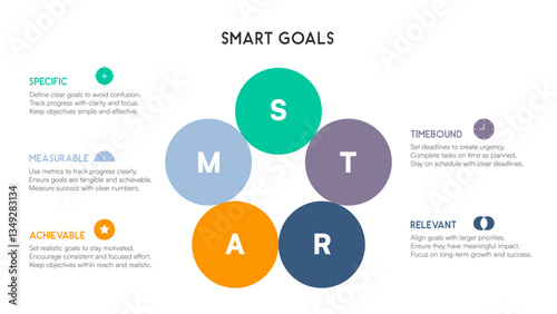 Circular SMART chart with five colorful initials and text blocks for each principle