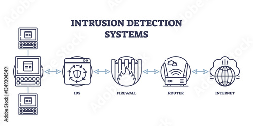 Intrusion Detection Systems diagram shows IDS, firewall, and router connected to the internet. Outline diagram.