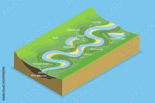 3D Isometric Flat Vector Illustration of Meandering Stream, Educational Diagram