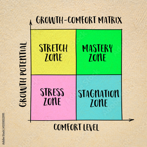 growth-comfort matrix, personal development concept and tool, infographics sketch
