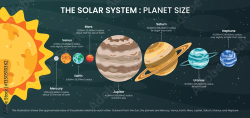 Planets size solar system clipart banner. Solar system chart drawing clip art in smallest to largest planet sizes for outer space infographic vector illustration. 
