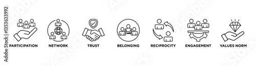 Social capital banner web icon vector illustration concept for the interpersonal relationship with an icon of participation, network, trust, belonging, reciprocity,	
