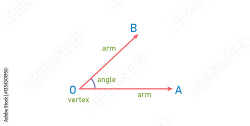 Angles in Geometry. Two Straight Lines. Vertex, Arms, Initial Side and Terminal Side.