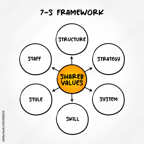 7-S Framework is a management model used to analyze and align key elements within an organization to ensure effective change and performance, mind map concept background
