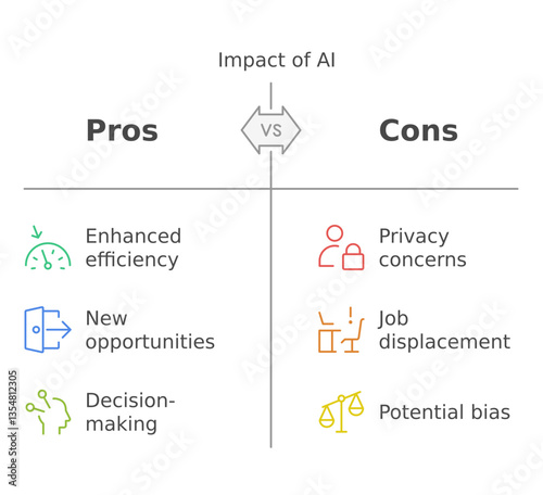 AI Impact: Visual Representation: An informative graphic that effectively contrasts the pros and cons of artificial intelligence, with concise text and corresponding icons. 
