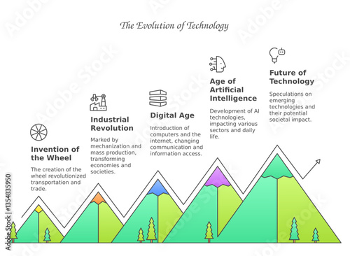 Evolution of Technology: An illustrative depiction charting the evolution of technology, from the invention of the wheel to the future of AI.