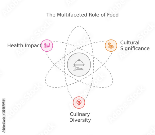 "The Multifaceted Role of Food: Explore the diagram. Highlighting the complex relationship between health, culture, and culinary diversity, a food icon stands at the center.
