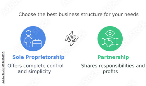 Business Structure Decision: A visual comparison of business structures, highlighting the differences between sole proprietorship and partnership, aiding entrepreneurs in their choice