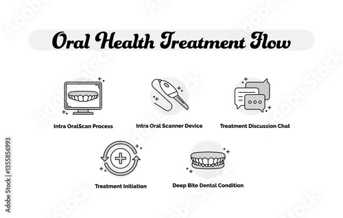 Oral Health Treatment Flow. Intra OralScan Process, Intra Oral Scanner Device, Treatment Discussion Chat, Treatment Initiation, Deep Bite Dental Condition. Dentistry.