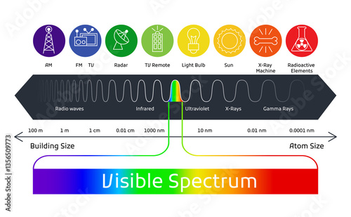 Obraz na płótnie Spectrum wavelength. Visible spectrum color range. Educational physics light line. Wavelengths of the visible part of the spectrum for human eyes w salonie