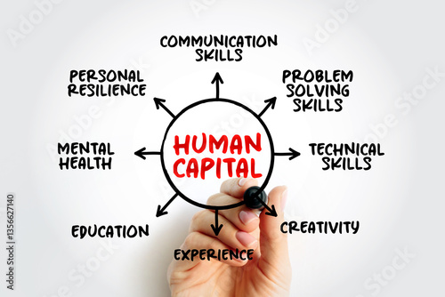 Human Capital is a concept used by social scientists to designate personal attributes considered useful in the production process, mind map concept background with marker